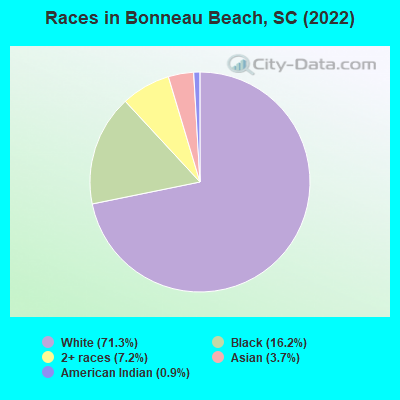 Races in Bonneau Beach, SC (2022)