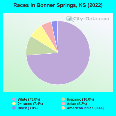 Races in Bonner Springs, KS (2021)