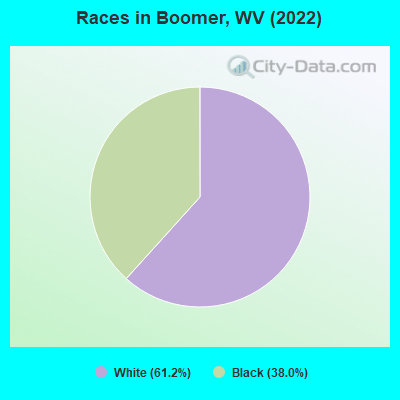 Races in Boomer, WV (2022)