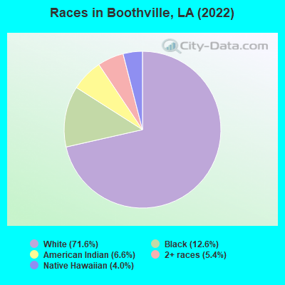 Races in Boothville, LA (2019)