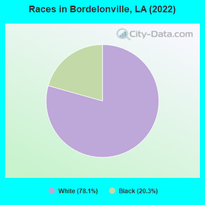 Races in Bordelonville, LA (2022)