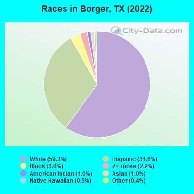 Races in Borger, TX (2022)
