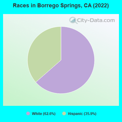 Races in Borrego Springs, CA (2019)