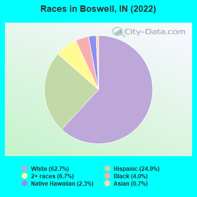 Races in Boswell, IN (2022)