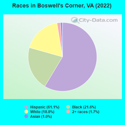 Races in Boswell's Corner, VA (2019)
