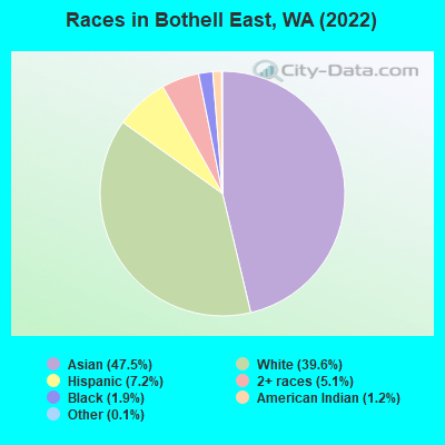 Races in Bothell East, WA (2022)