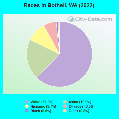 Races in Bothell, WA (2021)