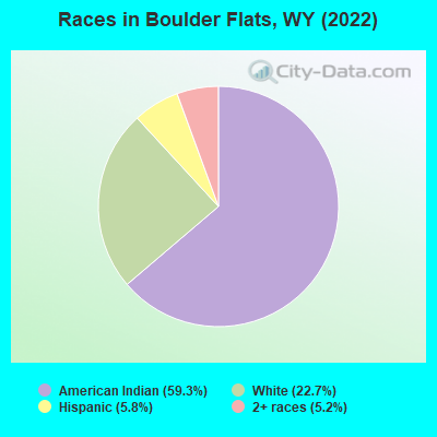 Races in Boulder Flats, WY (2022)