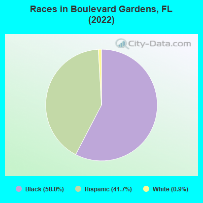 Races in Boulevard Gardens, FL (2021)