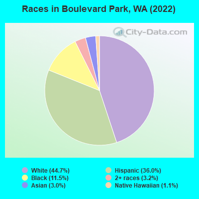 Races in Boulevard Park, WA (2022)