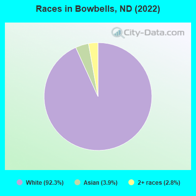 Races in Bowbells, ND (2022)