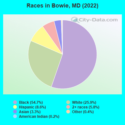 Races in Bowie, MD (2021)