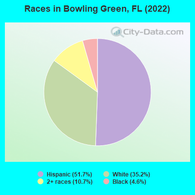 Races in Bowling Green, FL (2022)