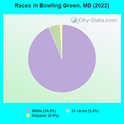 Races in Bowling Green, MD (2022)