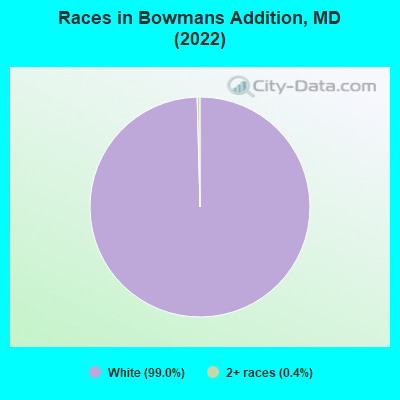 Races in Bowmans Addition, MD (2022)