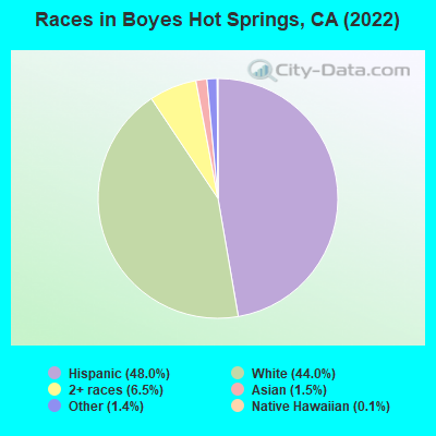 Races in Boyes Hot Springs, CA (2019)