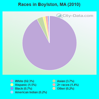 Races in Boylston, MA (2010)