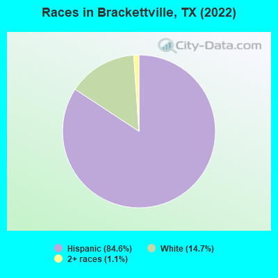 Races in Brackettville, TX (2022)