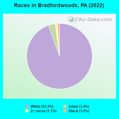 Races in Bradfordwoods, PA (2022)