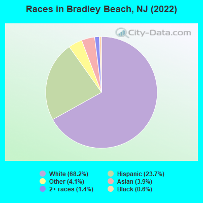 Races in Bradley Beach, NJ (2019)