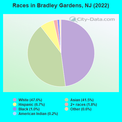 Races in Bradley Gardens, NJ (2022)