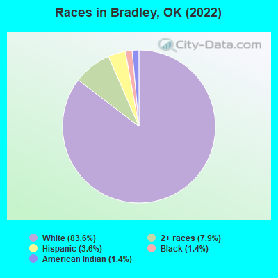 Races in Bradley, OK (2022)