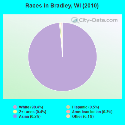 Races in Bradley, WI (2010)