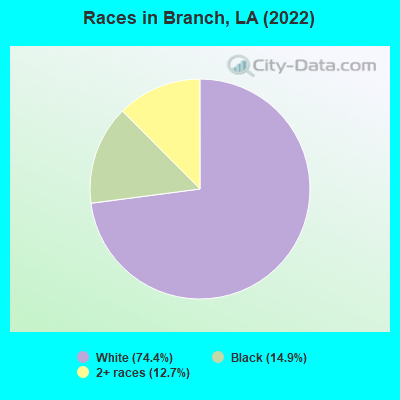 Races in Branch, LA (2022)