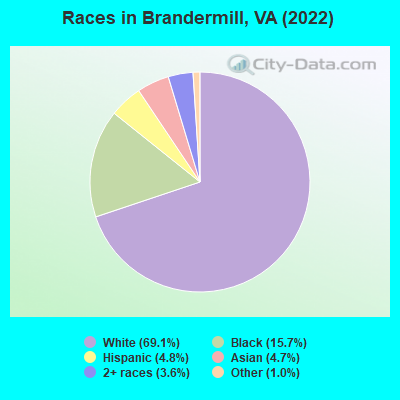 Races in Brandermill, VA (2022)