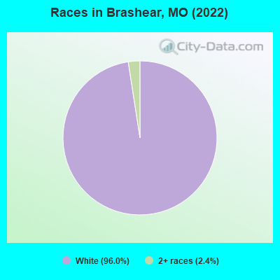 Races in Brashear, MO (2022)