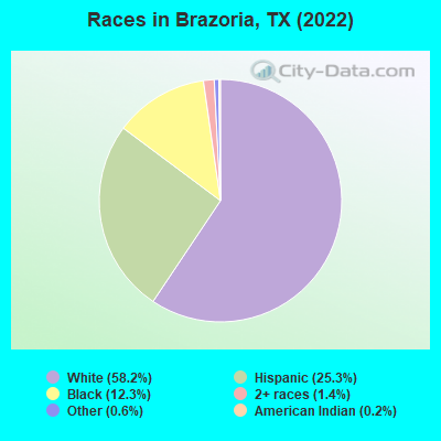 Races in Brazoria, TX (2022)