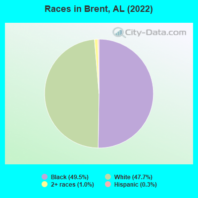 Races in Brent, AL (2019)