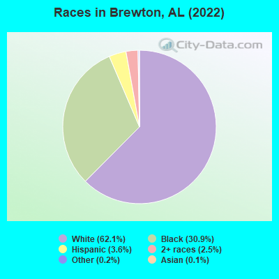 Races in Brewton, AL (2021)