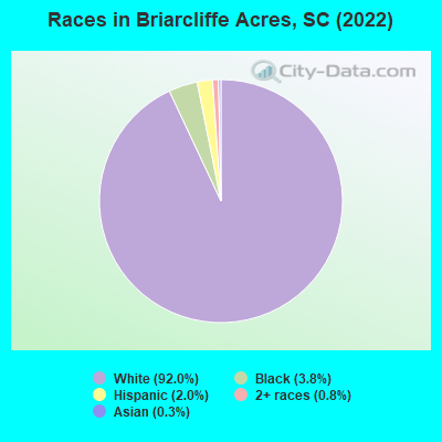 Races in Briarcliffe Acres, SC (2021)