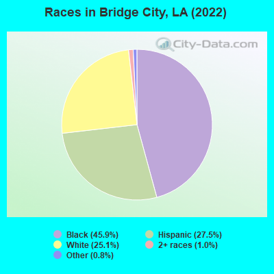 Races in Bridge City, LA (2022)
