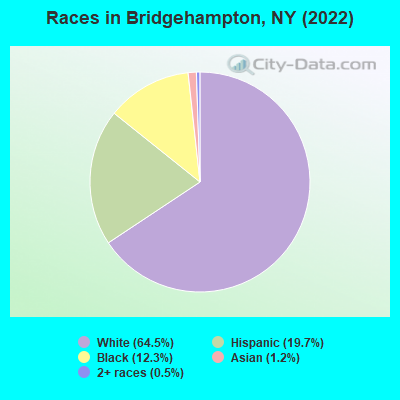 Races in Bridgehampton, NY (2022)