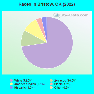 Races in Bristow, OK (2021)