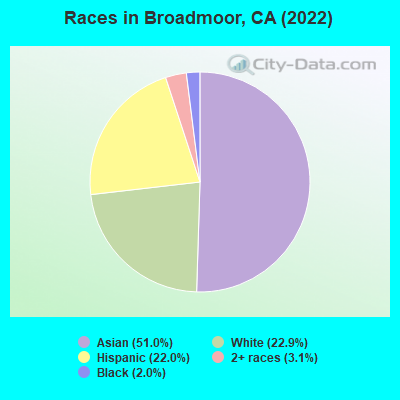 Races in Broadmoor, CA (2022)