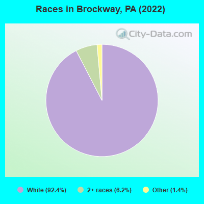 Races in Brockway, PA (2022)