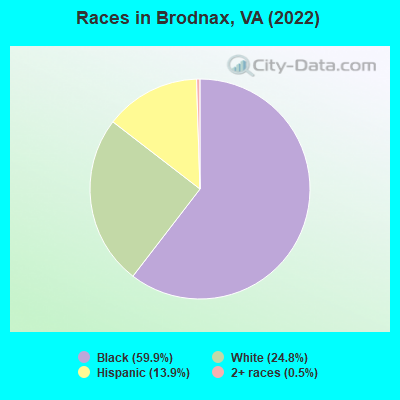 Races in Brodnax, VA (2022)