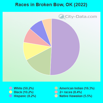 Races in Broken Bow, OK (2019)