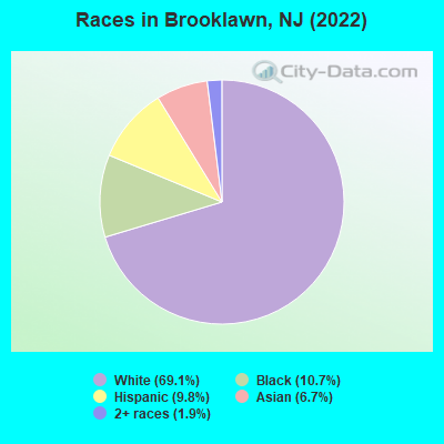 Races in Brooklawn, NJ (2022)