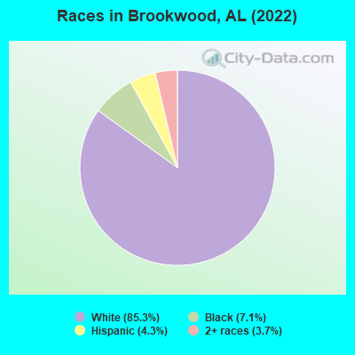 Races in Brookwood, AL (2022)