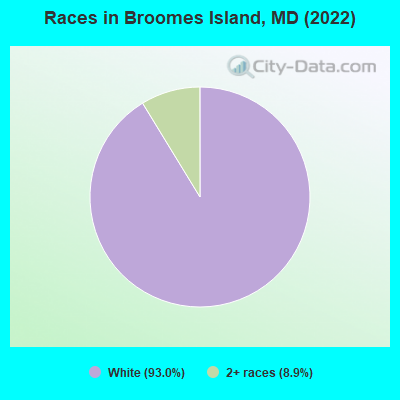 Races in Broomes Island, MD (2022)