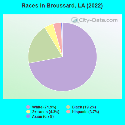 Races in Broussard, LA (2022)