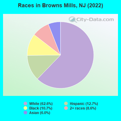 Races in Browns Mills, NJ (2021)