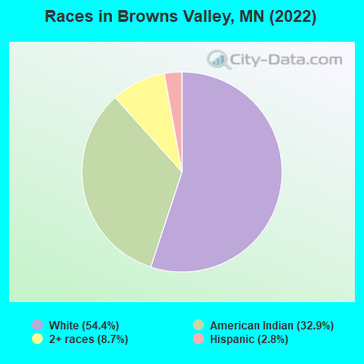 Races in Browns Valley, MN (2022)