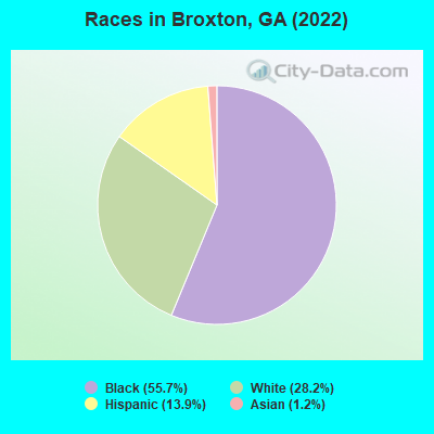 Races in Broxton, GA (2019)