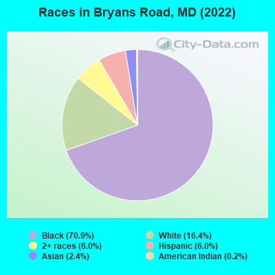 Races in Bryans Road, MD (2022)