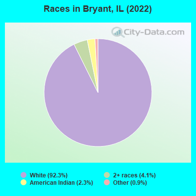 Races in Bryant, IL (2022)